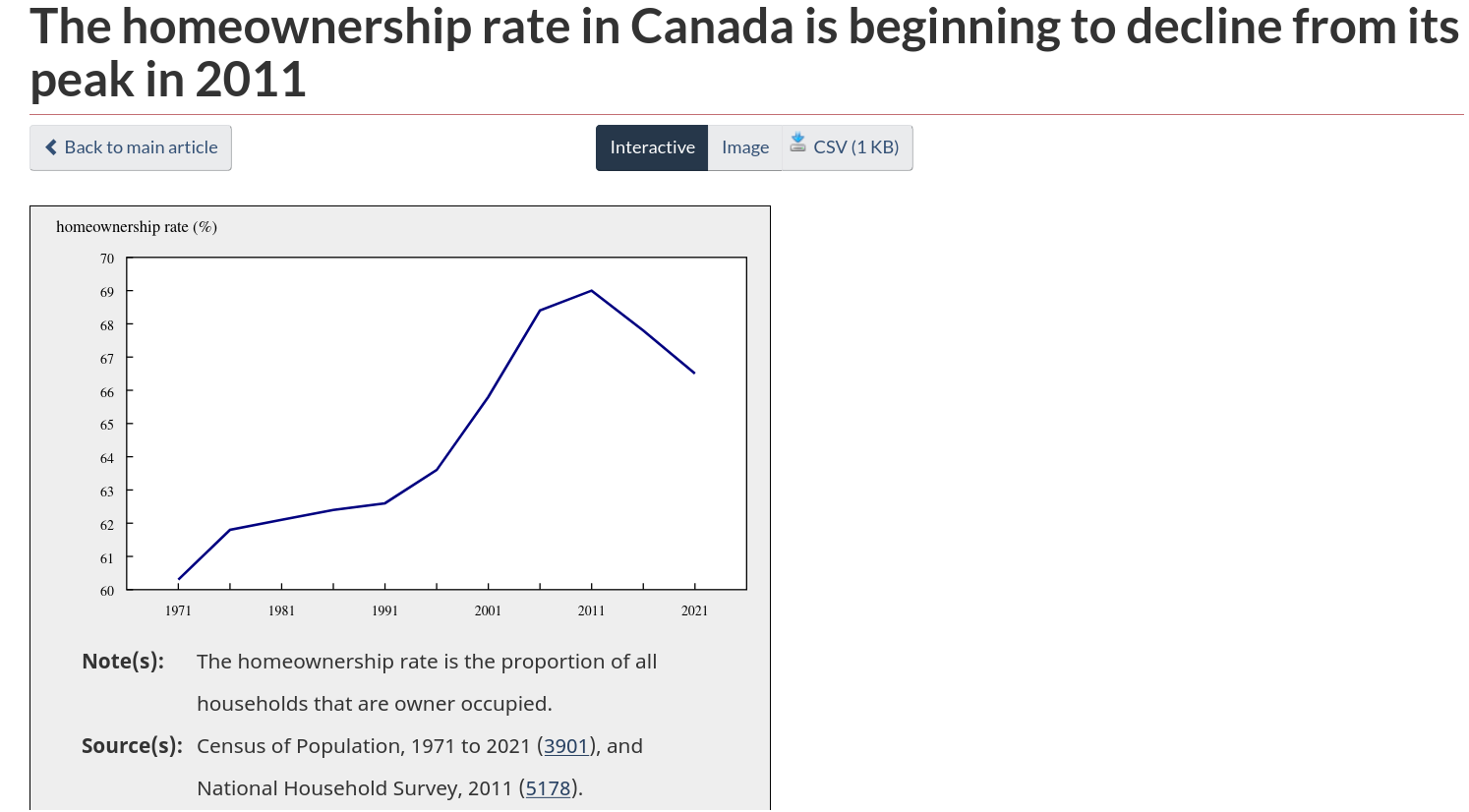 /brief/img/Screenshot 2022-09-21 at 09-32-03 The homeownership rate in Canada is beginning to decline from its peak in 2011.png